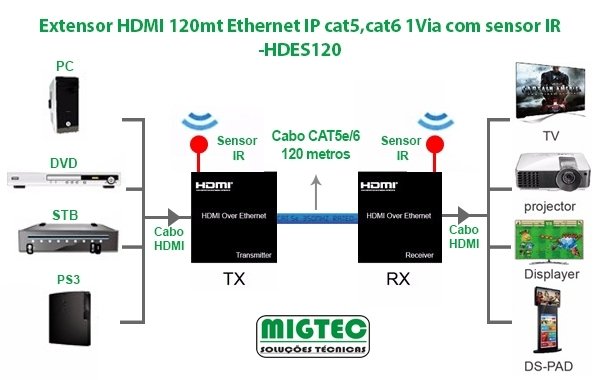 Extensor HDMI 120mt cat5 - Imagem 3